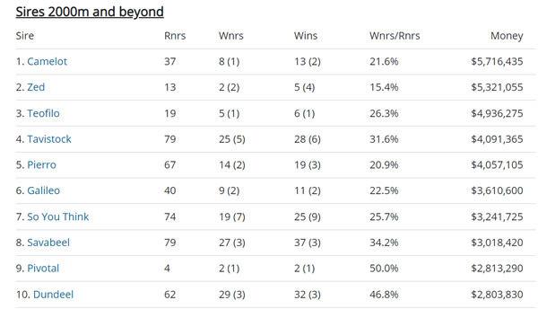 Click to see the full interactive staying sires list.
