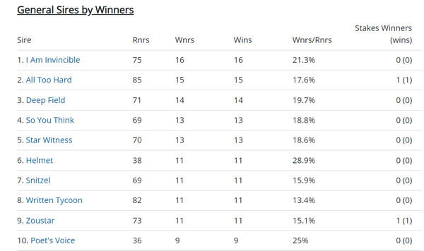 Click to see all the Breednet sire tables.