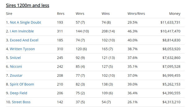 Click to see the full interactive list of sprint sires.