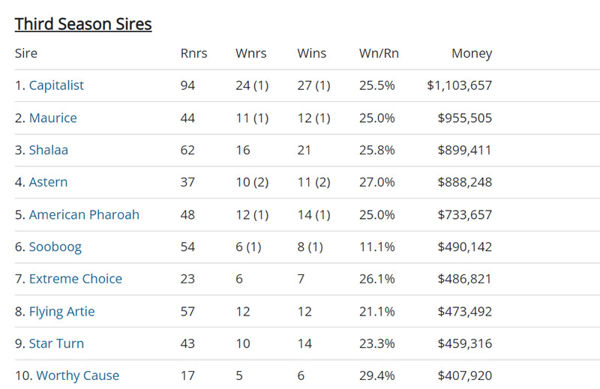 Click to see all the Breednet sire lists.