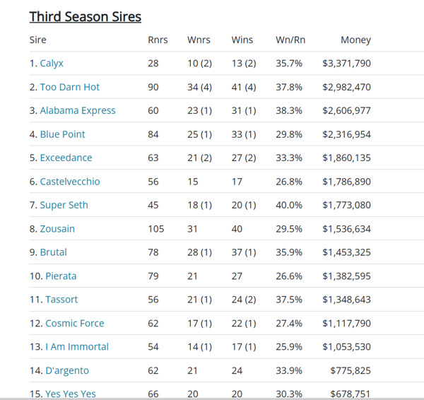 Click for the fully interactive table so you can find out more about theses sires.