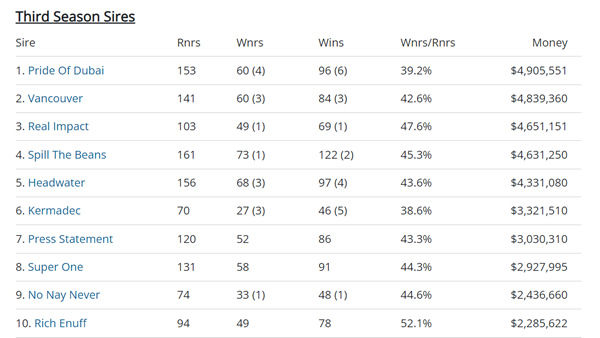 Click to see the fully interactive sire tables at Breednet.