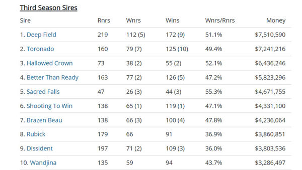 Click to visit the fully interactive third season sires table showing all of them.