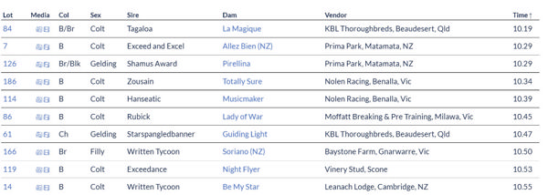 Top 10 breeze up times, click to see the full list.