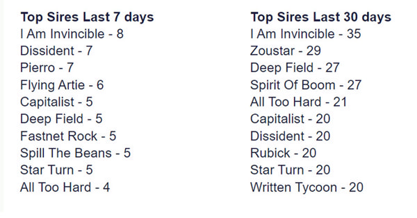 Top sires up to 25/07/2023