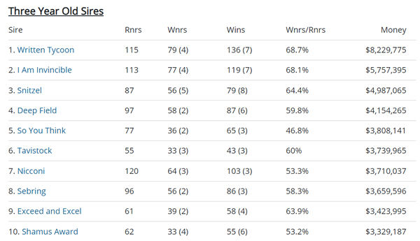 Click to see all Breednet sire tables,