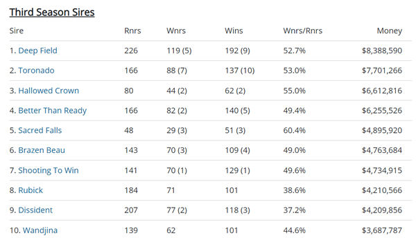 Click to see all fully interactive Breednet sire tables.