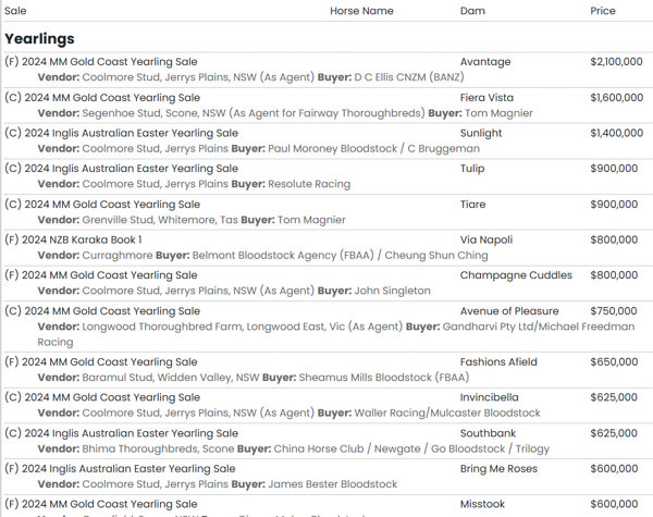 Top selling yearlings for Wootton Bassett in Australasia 2024.