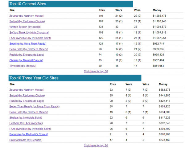 Click to see all the Breednet fully interactive sire tables.